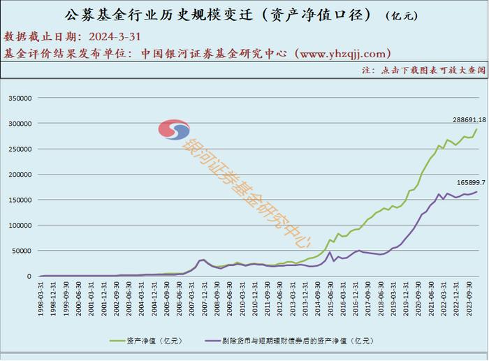 1998-2024年1季度末公募基金行业历史规模变迁数据报告