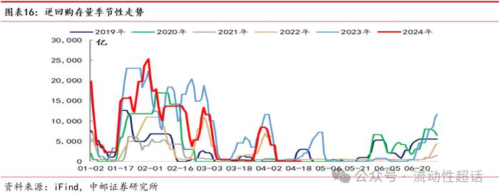 中邮·固收|流动性周报：汇率压力会向资金传导吗？20240422