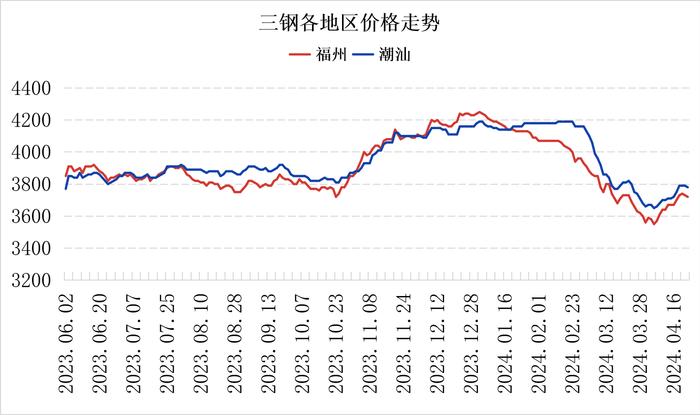 福州建材价格下跌 市场定价策略分化