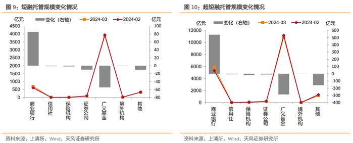 商业银行大幅增持，广义基金小幅减持——2024年3月中债登和上清所托管数据点评