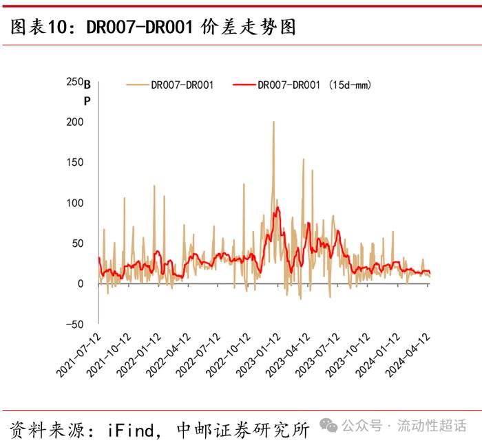 中邮·固收|流动性周报：汇率压力会向资金传导吗？20240422