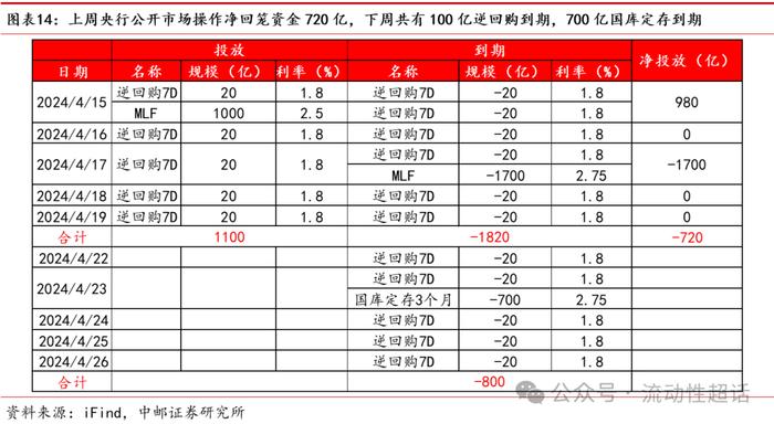 中邮·固收|流动性周报：汇率压力会向资金传导吗？20240422