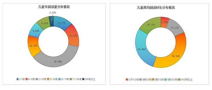 《中国儿童阅读能力调研报告》：儿童年均阅读14.68本书，阅读呈现纸数融合趋势