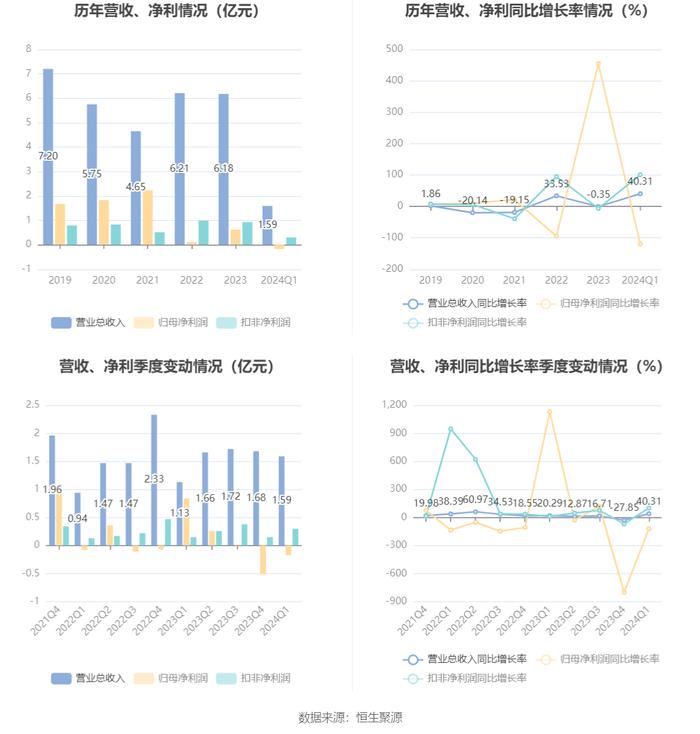 新联电子：2024年第一季度亏损1670.34万元