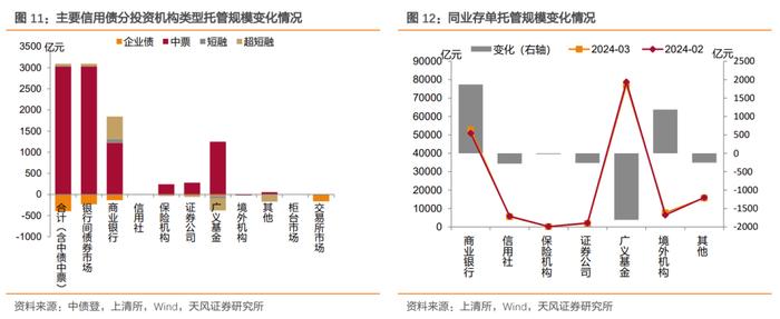 商业银行大幅增持，广义基金小幅减持——2024年3月中债登和上清所托管数据点评