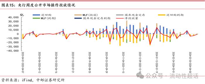 中邮·固收|流动性周报：汇率压力会向资金传导吗？20240422