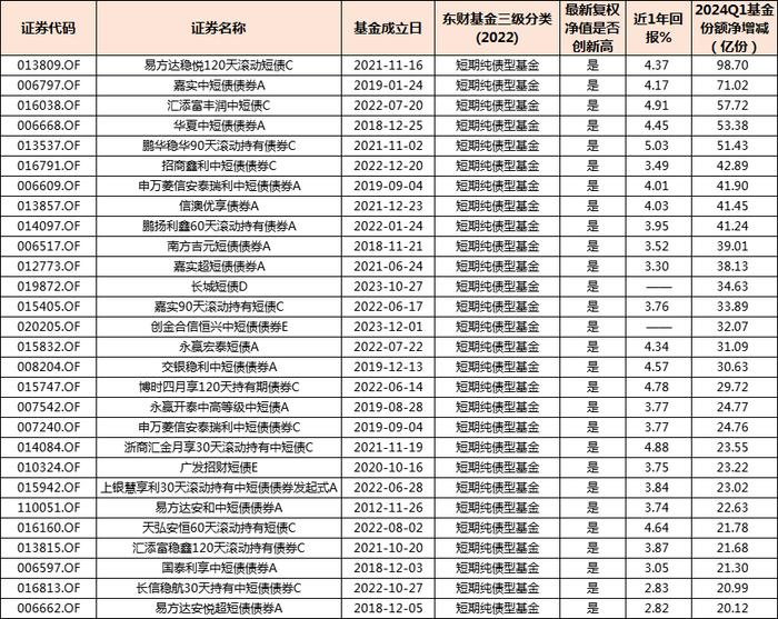 这些短债基金被爆买