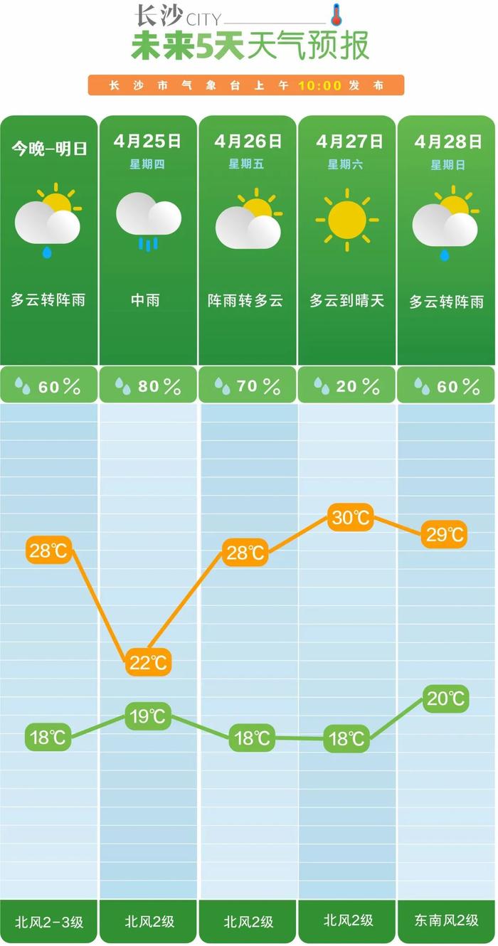 降水又来了！气温也会有点“跌”，注意防范