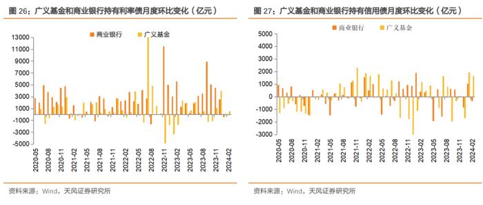 商业银行大幅增持，广义基金小幅减持——2024年3月中债登和上清所托管数据点评