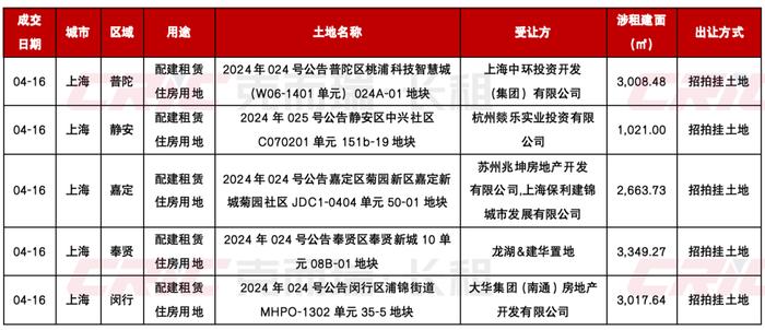 物业+报告｜保租房免缴物业维修资金提议 获上海房管部门积极响应