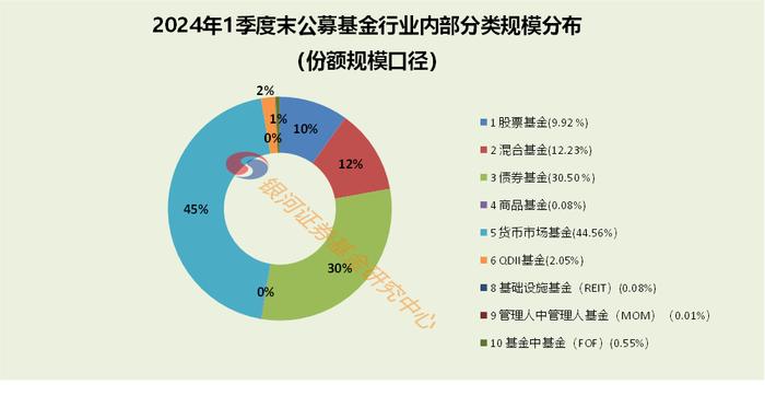 2024年1季度末公募基金资产规模汇总数据报告