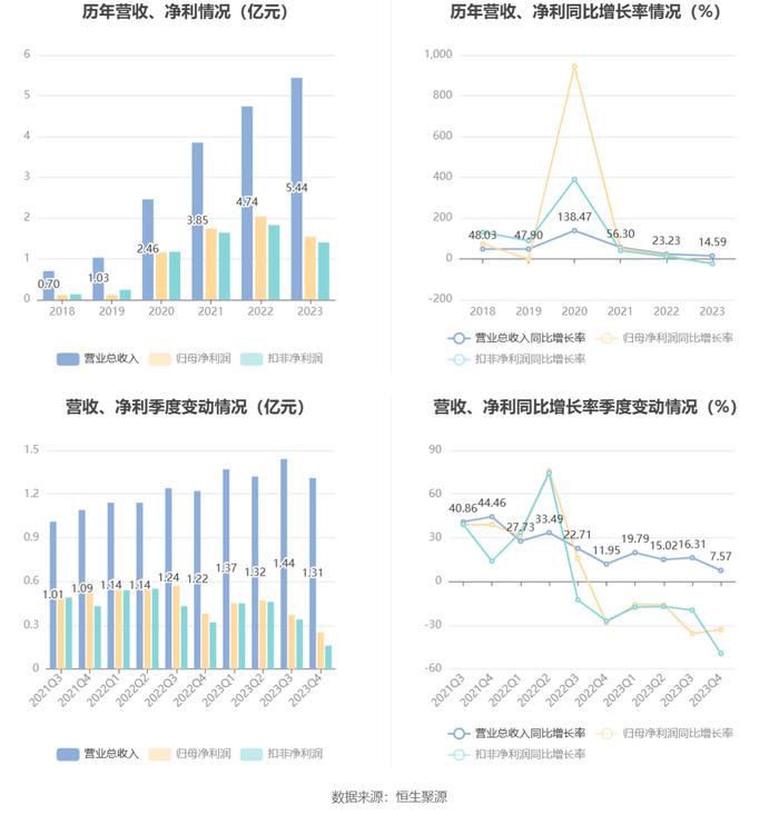 百普赛斯：2023年净利同比下降24.61% 拟10派9元