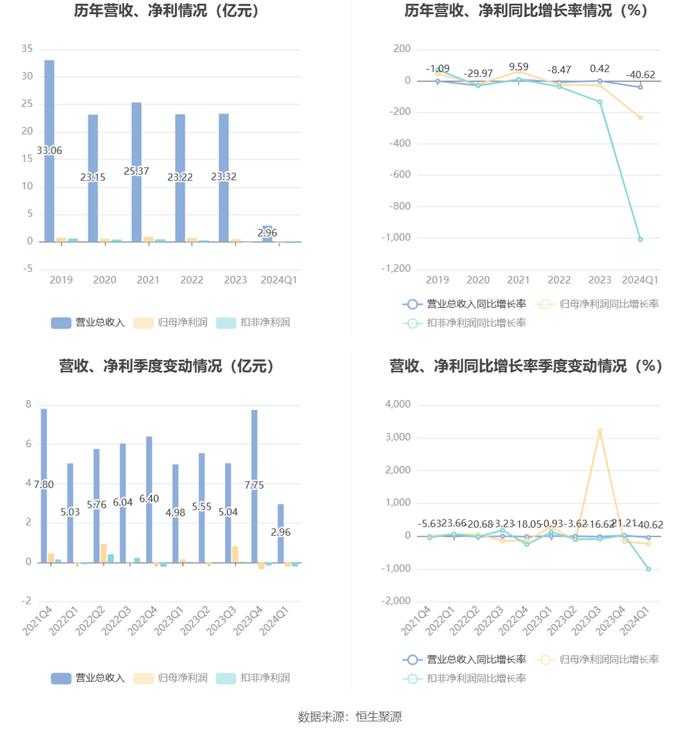 大恒科技：2024年一季度亏损2164.85万元