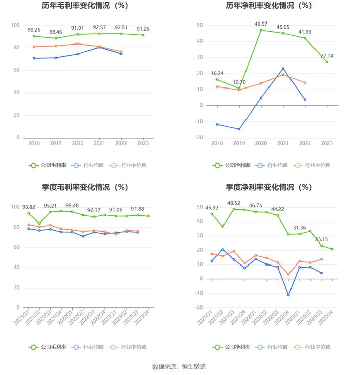 百普赛斯：2023年净利同比下降24.61% 拟10派9元