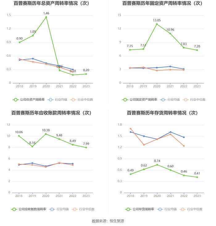 百普赛斯：2023年净利同比下降24.61% 拟10派9元