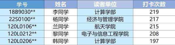 学霸最爱看什么书？今天，哈工大2023年读者分类阅读及借阅排行榜公布！