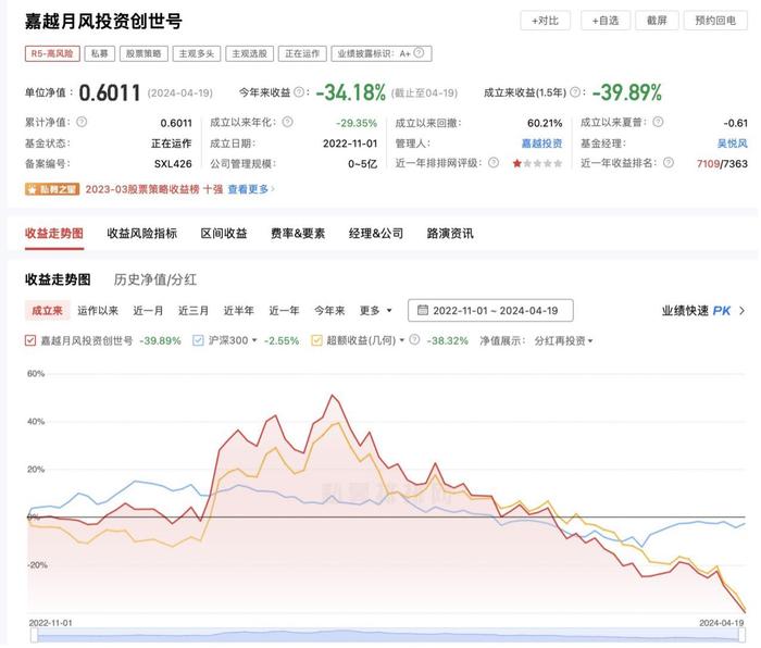 净值仅剩6毛钱，300万粉丝大V私募吴悦风遭遇滑铁卢，短短一年净值如何从1.5到0.6？