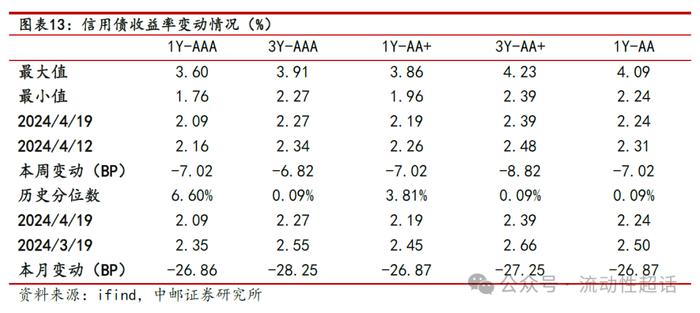 中邮·固收|信用周报：万科活跃度上升，地产债还有机会吗？20240422