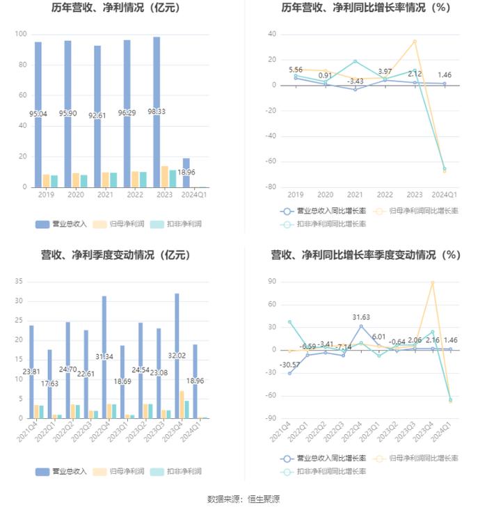 中原传媒：2024年第一季度净利润3286.37万元 同比下降67.52%