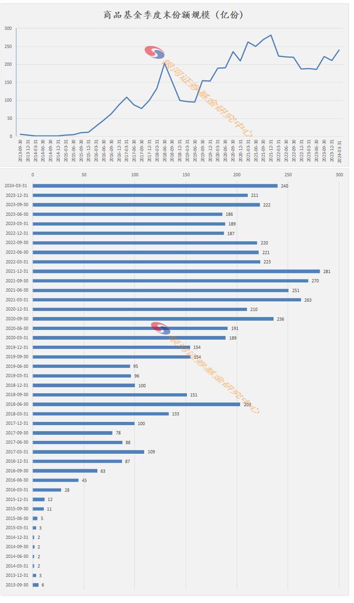 1998-2024年1季度末公募基金行业历史规模变迁数据报告