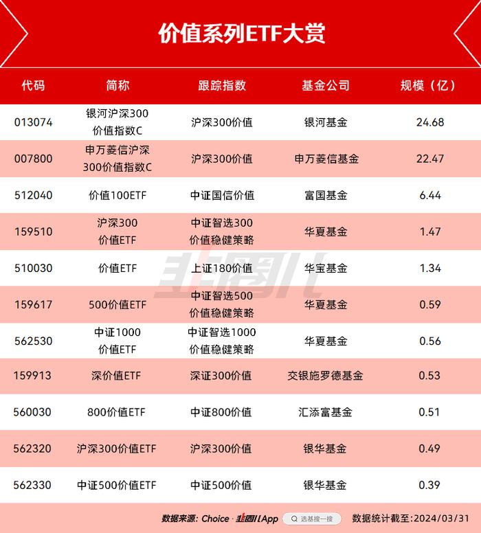 价值型ETF，规模还是没做大