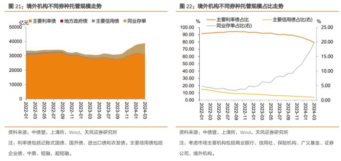 商业银行大幅增持，广义基金小幅减持——2024年3月中债登和上清所托管数据点评