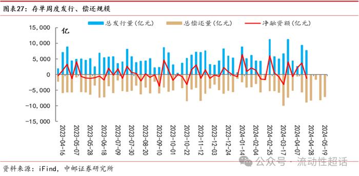 中邮·固收|流动性周报：汇率压力会向资金传导吗？20240422