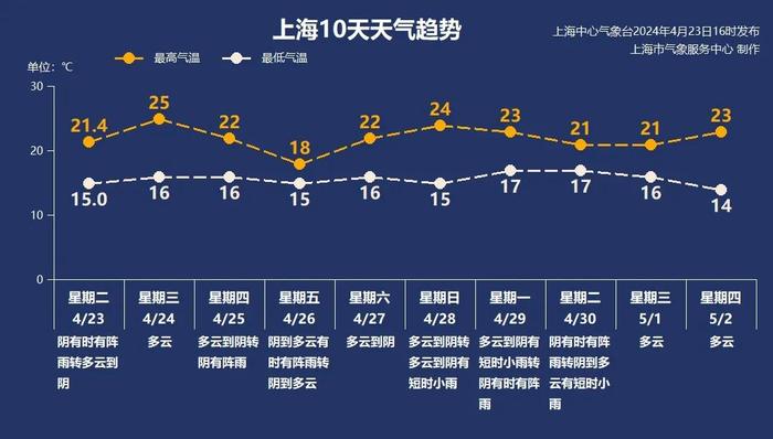 上海明天雨水暂停，直冲25℃！后天又将转折：降温+降雨，下周还要下