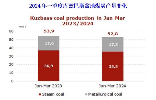 2024年一季度俄罗斯库兹巴斯盆地煤炭产量同比下降2.0%
