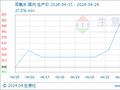 生意社：终端需求回暖 双氧水行情振荡上涨