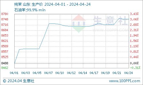 生意社：四月间苯二酚市场先涨后稳