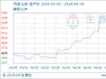 生意社：节前采购不积极 地炼汽柴行情回落