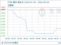 生意社：装置检修支撑 POM行情企稳