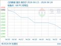 生意社：利空因素增加 己内酰胺走势下滑（4.15-4.24）