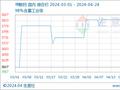 生意社：甲酸钙价格稳定 市场观望运行