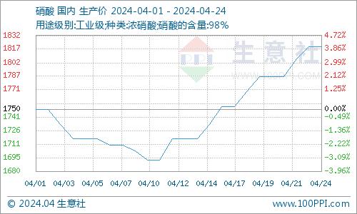 生意社：四月间苯二酚市场先涨后稳