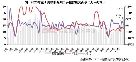 二手房周报 | 14城成交环降4%，深蓉高位持稳（04.15-04.21）