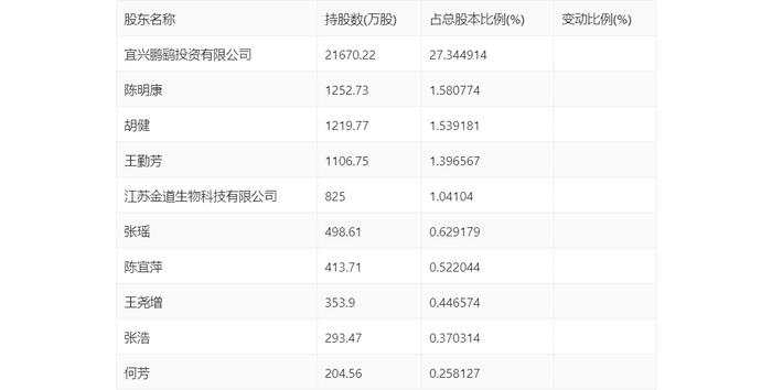 鹏鹞环保：2024年第一季度净利润9728.03万元 同比增长45.91%