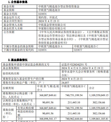 中欧景气精选混合基金成立 规模11亿元