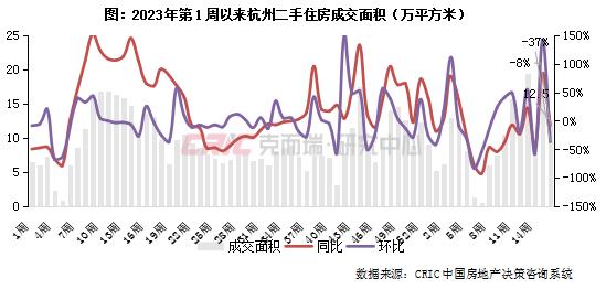 二手房周报 | 14城成交环降4%，深蓉高位持稳（04.15-04.21）