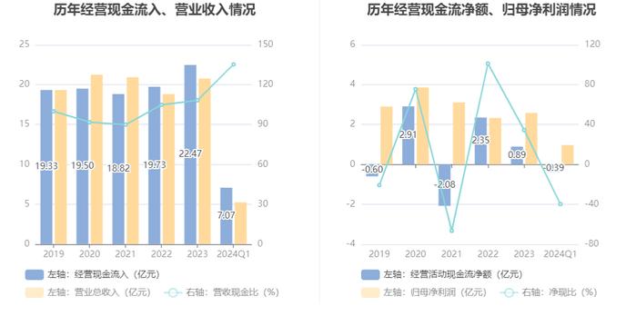 鹏鹞环保：2024年第一季度净利润9728.03万元 同比增长45.91%