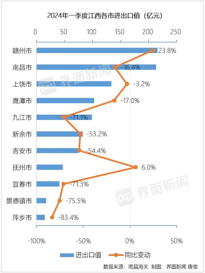 中部三省外贸失速，河南一季度手机出口减少1000万台