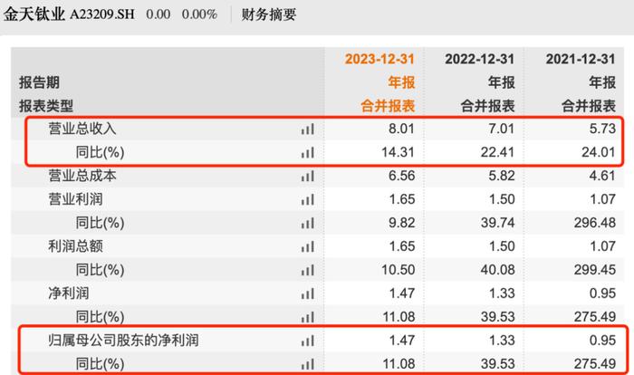 IPO雷达｜金天钛业进军科创板，研发独立性遭质疑