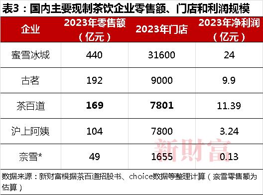 茶百道两天破发34%，埋了多少资本？所有外部投资者全亏，刘永好也亏了1000万| 原创