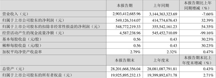 威孚高科：2024年第一季度净利润5.49亿元 同比增长32.39%