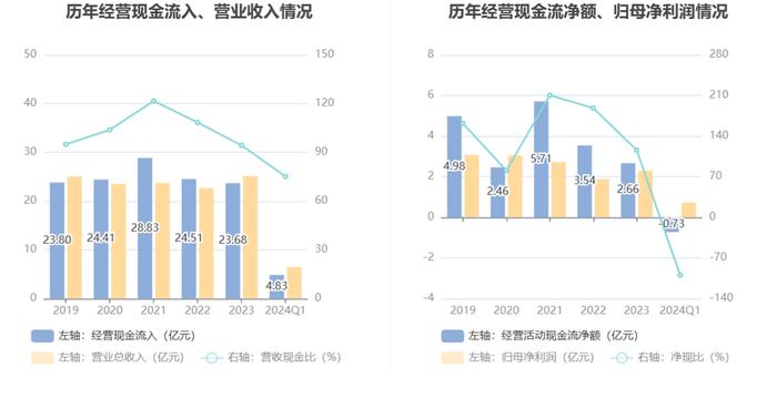 聚飞光电：2024年第一季度净利润7300.04万元 同比增长25.42%