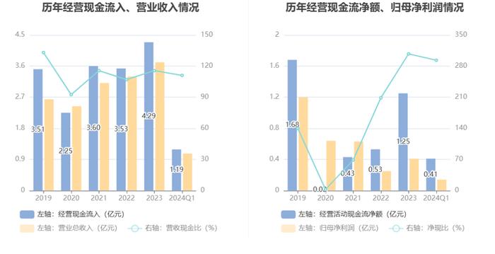 成都先导：2024年第一季度盈利1394万元 同比扭亏