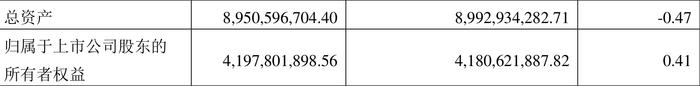 亚盛集团：2024年第一季度净利润2391.75万元 同比下降9.43%