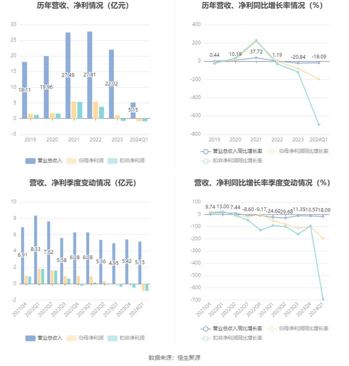 山东玻纤：2024年第一季度亏损8519.93万元