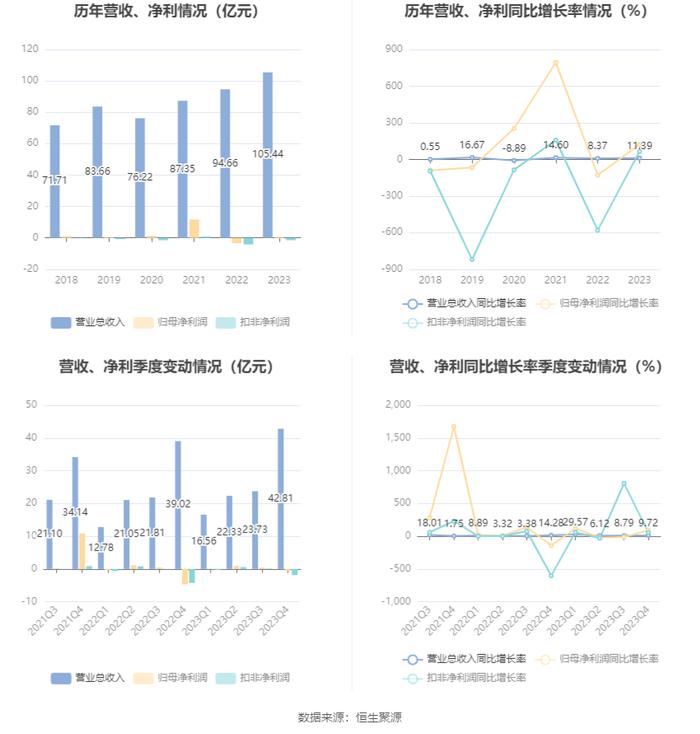 东软集团：2023年盈利7391.25万元 拟10派1.3元